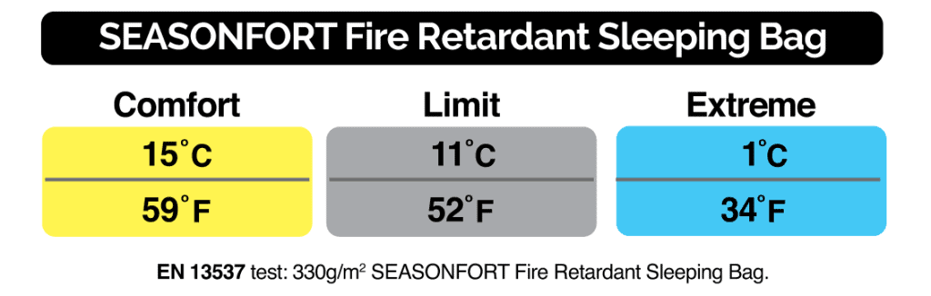 Rated to 11° C (Limit) ISO 23537-1 